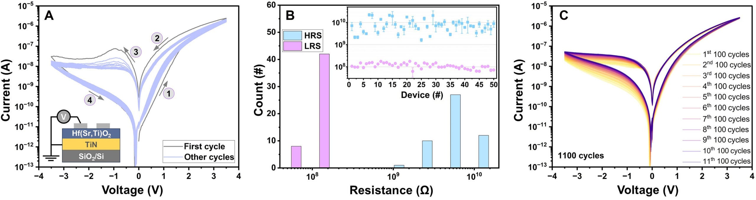 Electrical measurements were carried out by applying a voltage to the Mo top electrodes, while the TiN bottom electrode was grounded. All pristine devices have HRS.