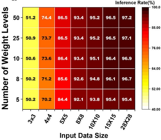 Long-term operation reliability and cognitive computation simulation: Recognition rate variation based on the number of quantized weight levels used for learning and cognitive operations and the resolution size of the input signal. 