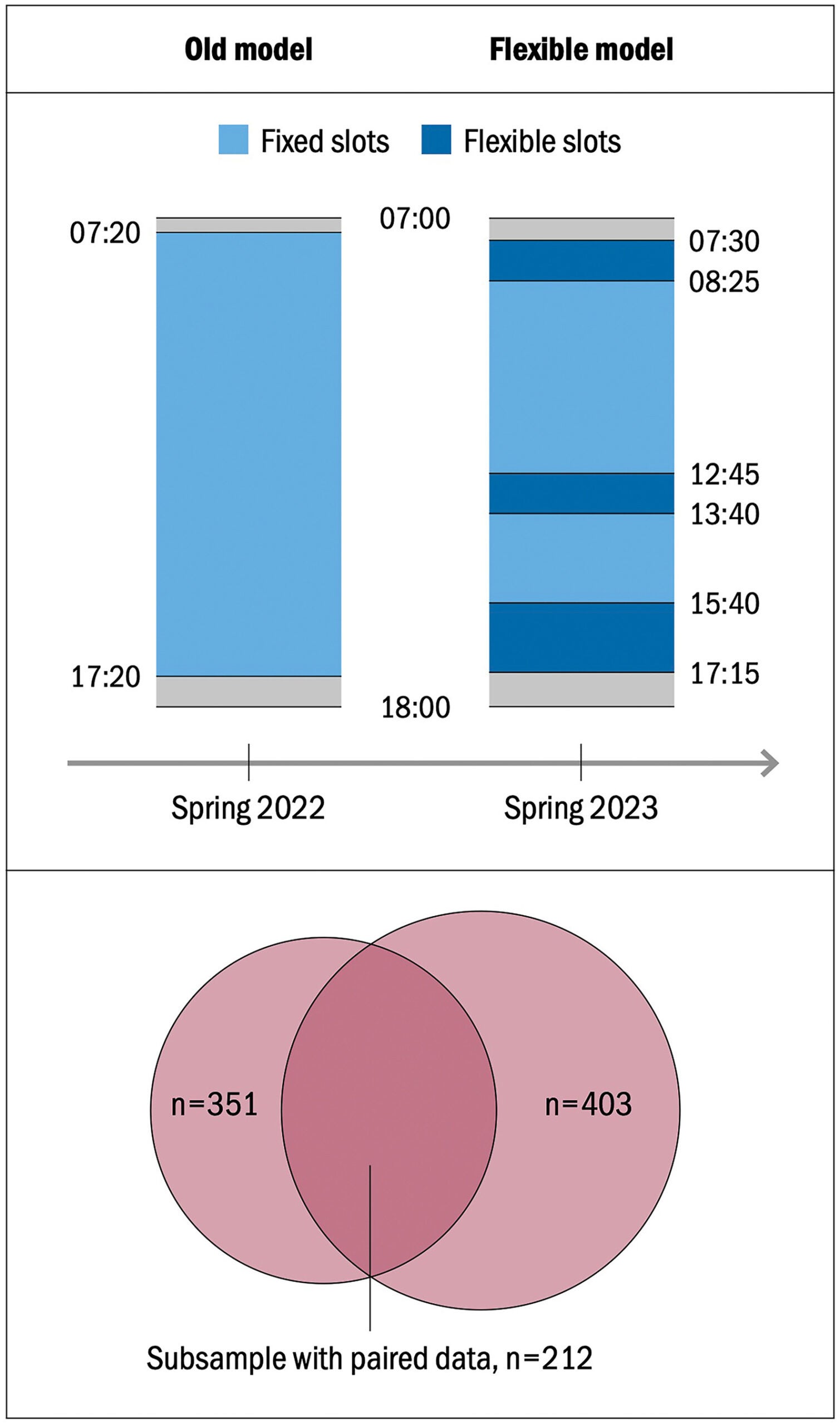 Schematic illustration of the old and the new school model and the samples surveyed.