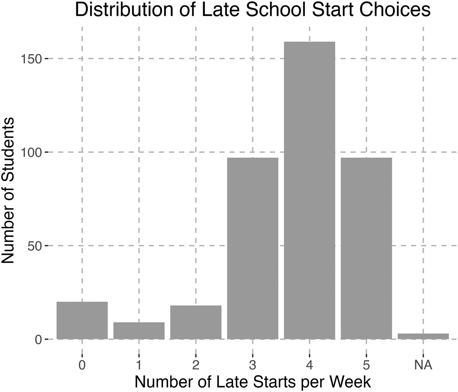 Frequency with which students chose a later school start time.