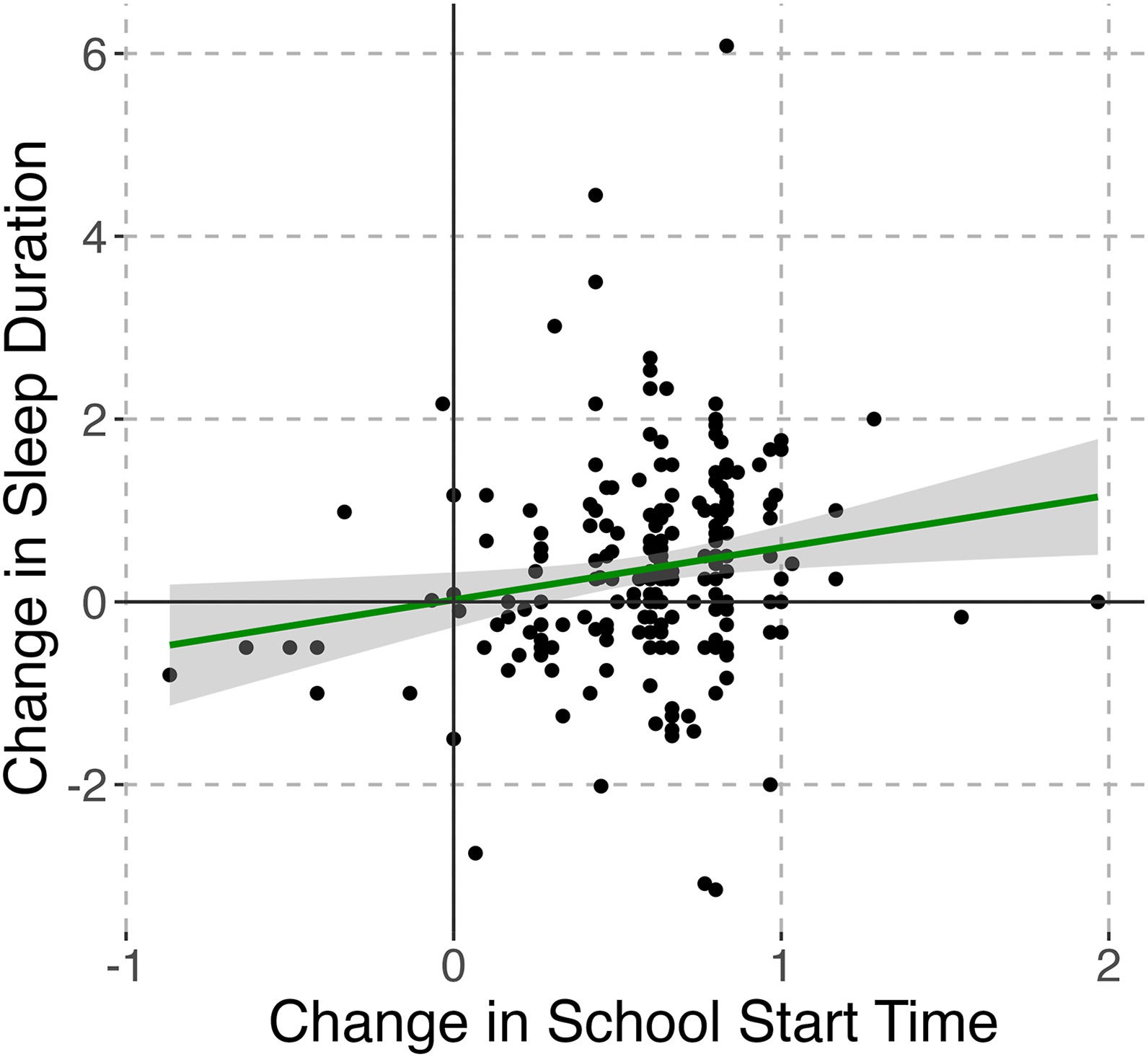 Change in school start time and the change in sleep duration in the paired subsample.