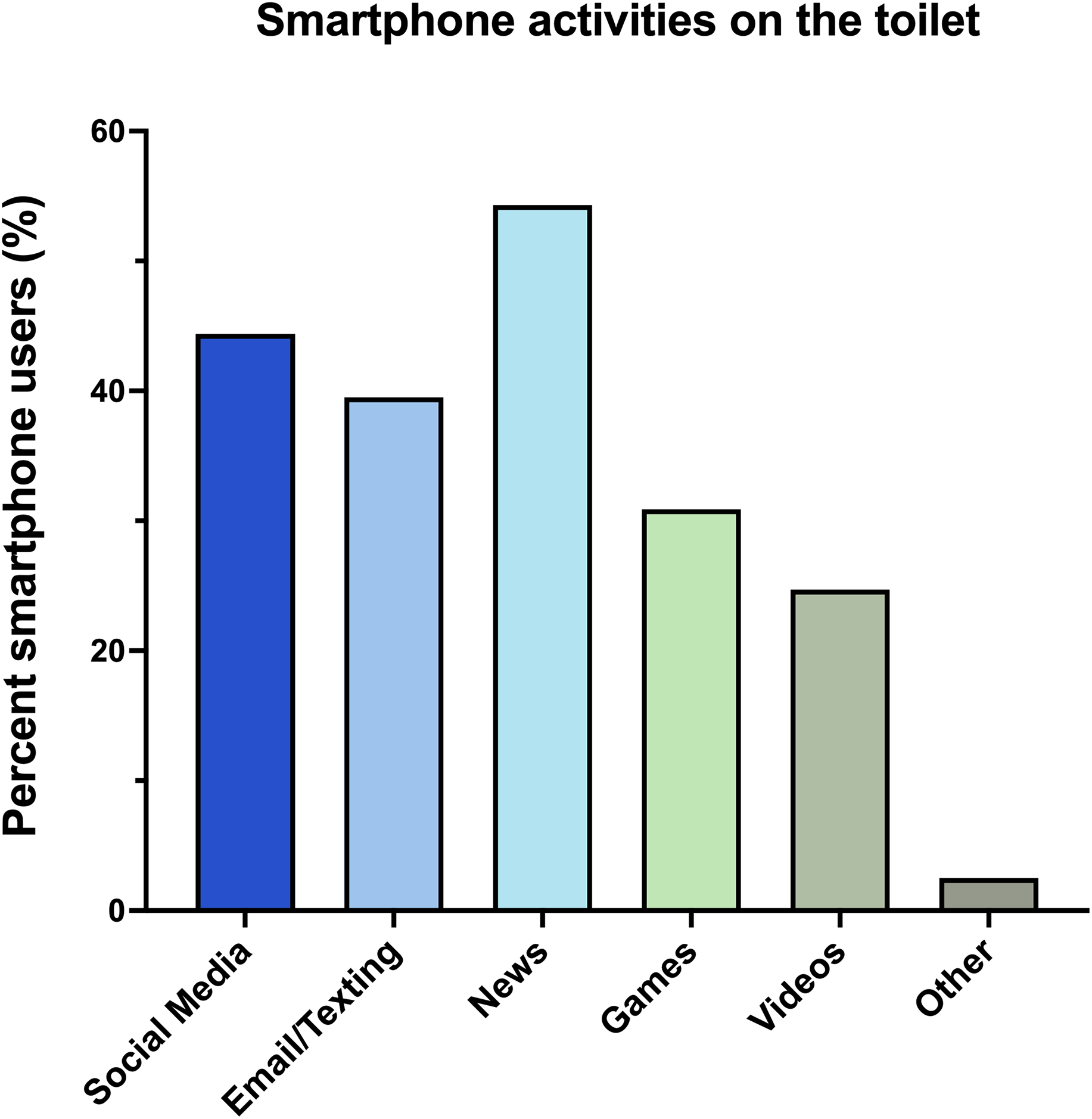 Smartphone use activities on the toilet. 