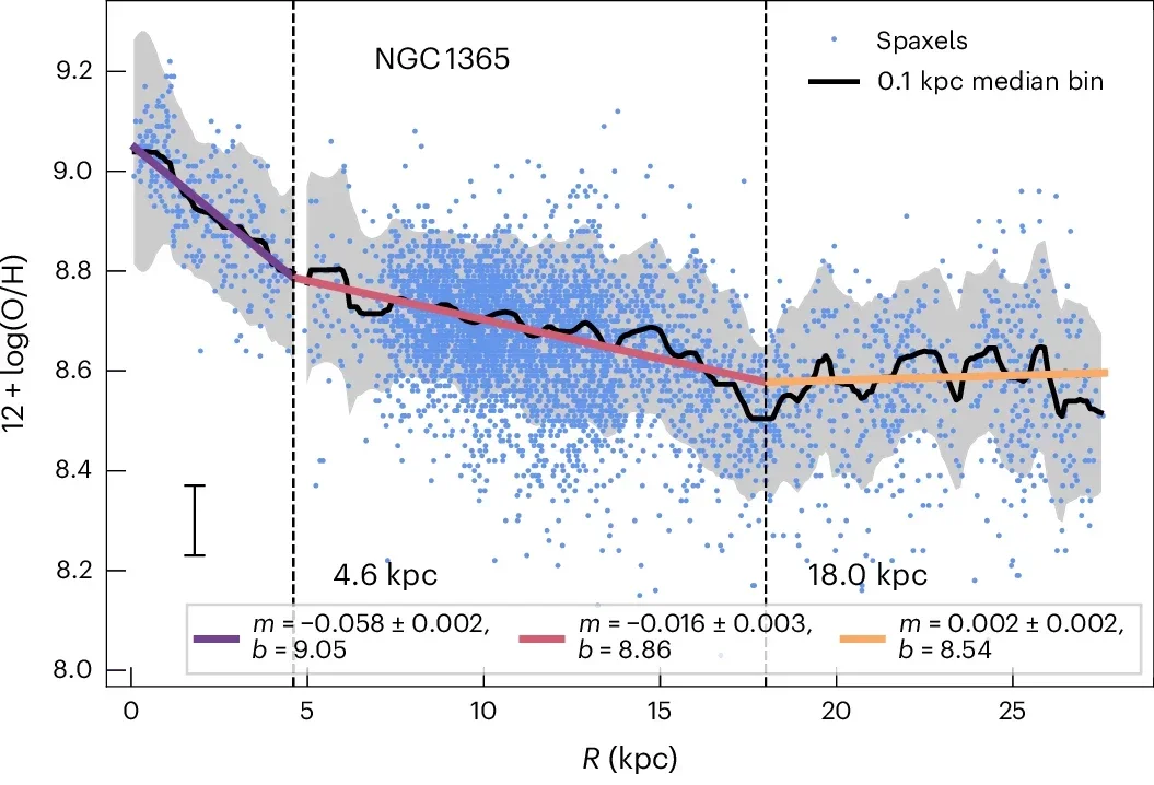 Metallicity as a function of radius in kiloparsecs for NGC 1365 and TNG0053.
