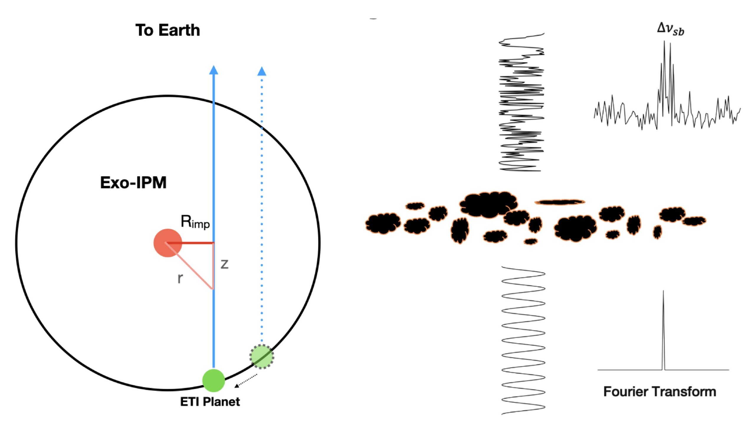 Simplified thin-screen representation of phase perturbations in a narrowband monochromatic wave propagating through a turbulent medium, showing Doppler-shifted frequencies.