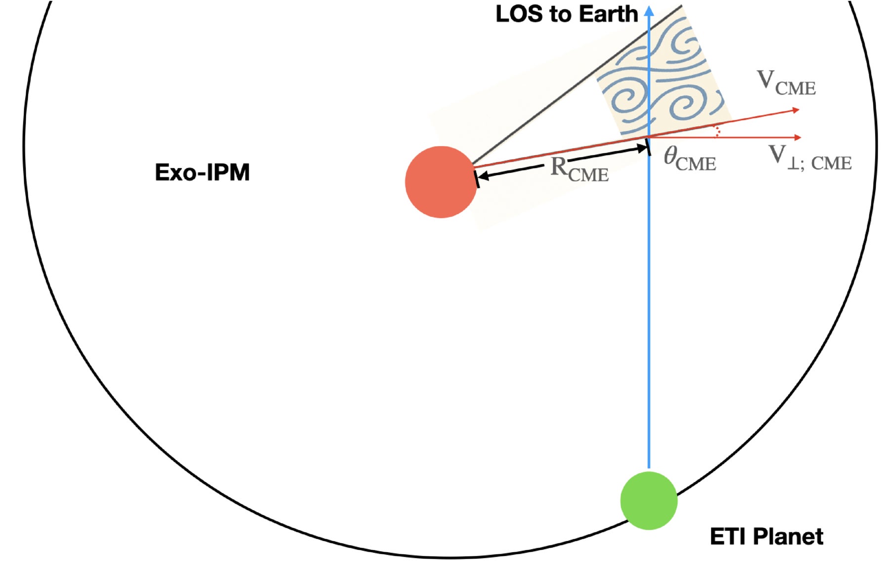 Simplified schematic of a CME-driven turbulent beam (shaded cone with internal turbulence) erupting from the host star (orange) and crossing the Exo-IPM. 