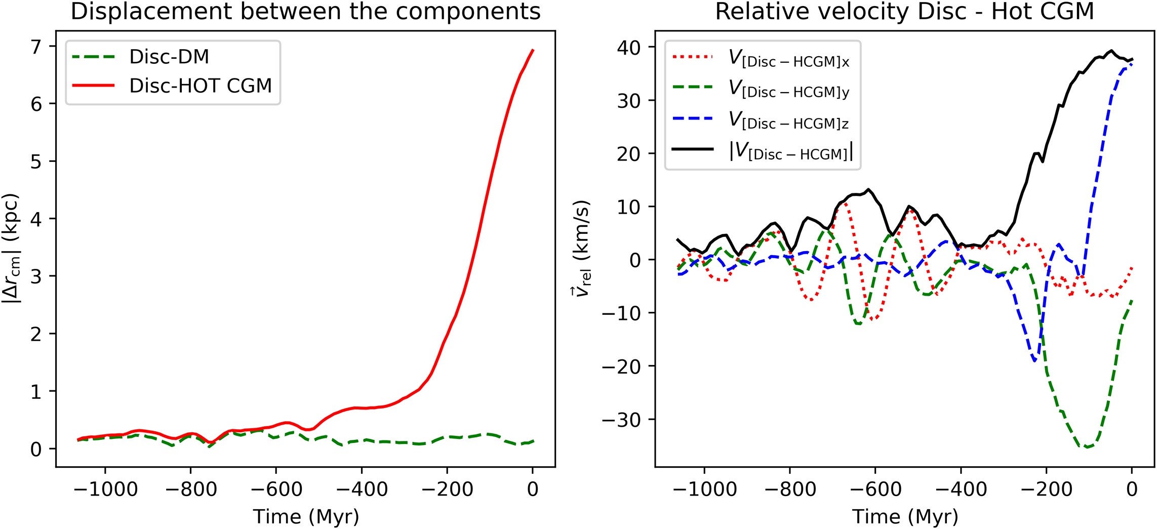 Displacement and kinematics of hot CGM, disc, and inner dark matter halo components.