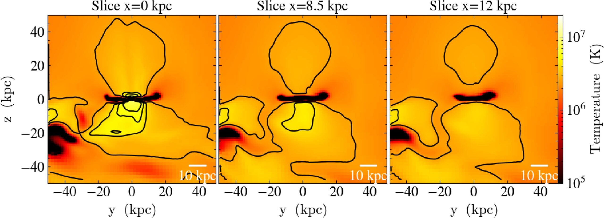 Cross-section slice plots in the yz
-plane of the gas temperature above
10^5K extracted from the present-time snapshot of the simulation.