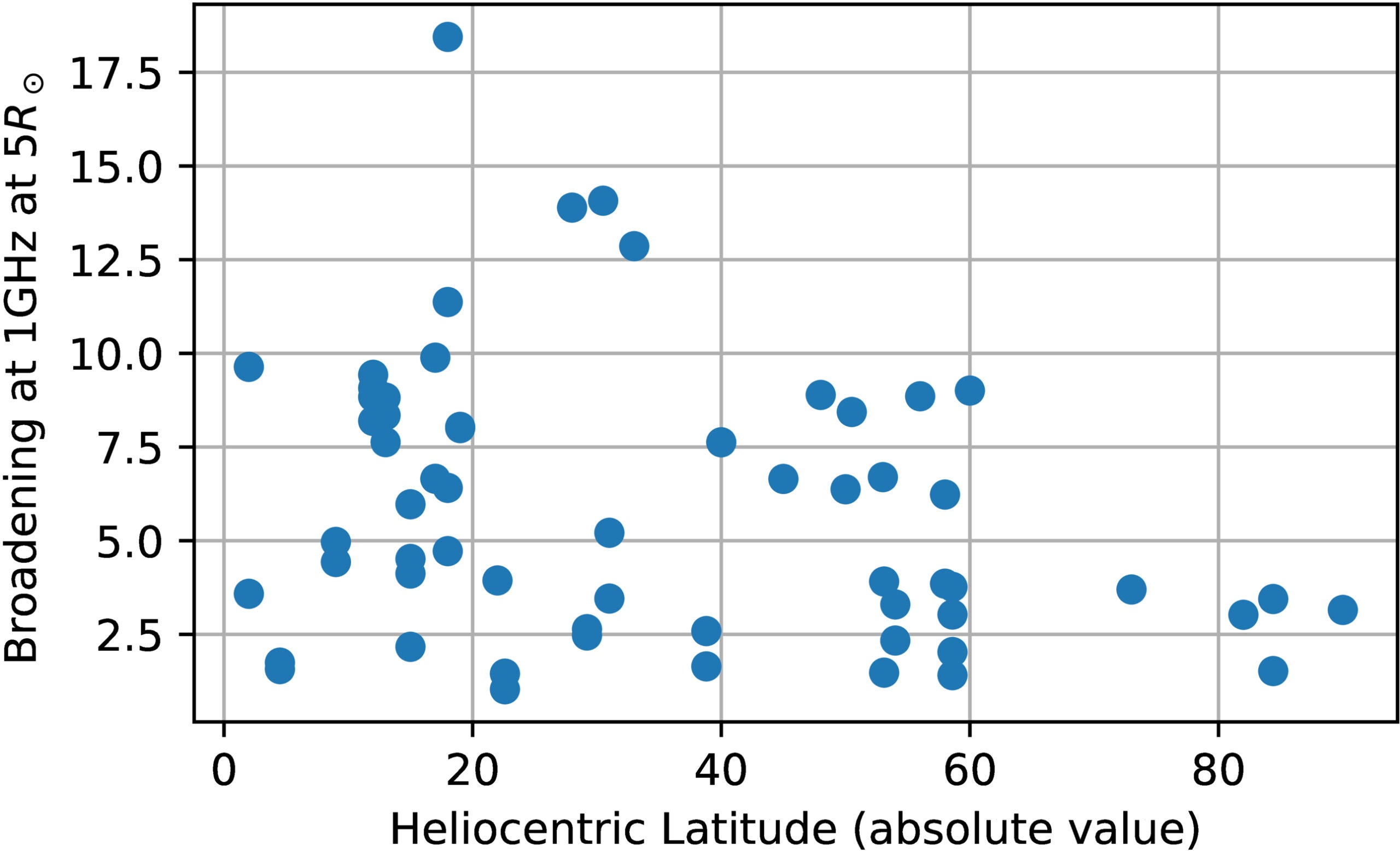 Latitude dependence of spectral broadening using measurements inferred from R. Woo. 