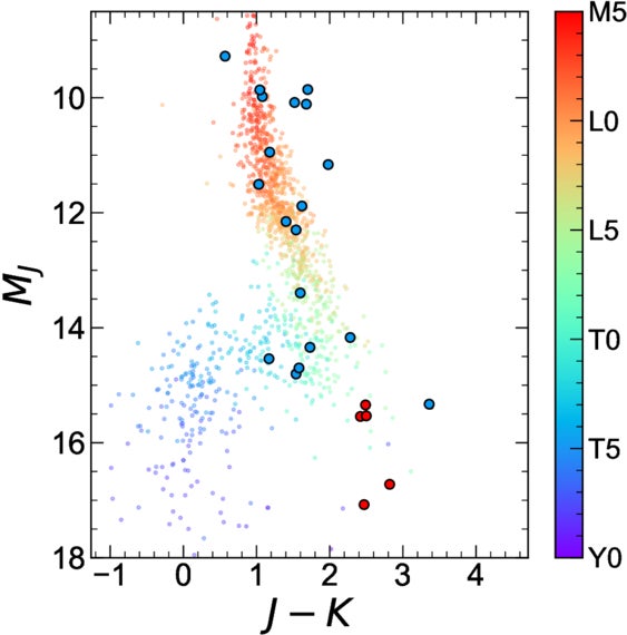 Absolute MJ vs. J − K color of our KPIC sample. In our KPIC sample, the directly imaged exoplanets are labeled in red circles, and the stellar/substellar companions are denoted in blue circles.