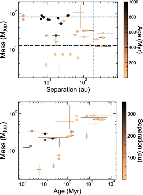 KPIC sample distributions. Top: distribution of our KPIC targets as a function of mass (MJup) and separation (au), color-coded by age (Myr). Bottom: distribution of our KPIC targets as a function of mass (MJup) and age (Myr), color-coded by separation (au). 