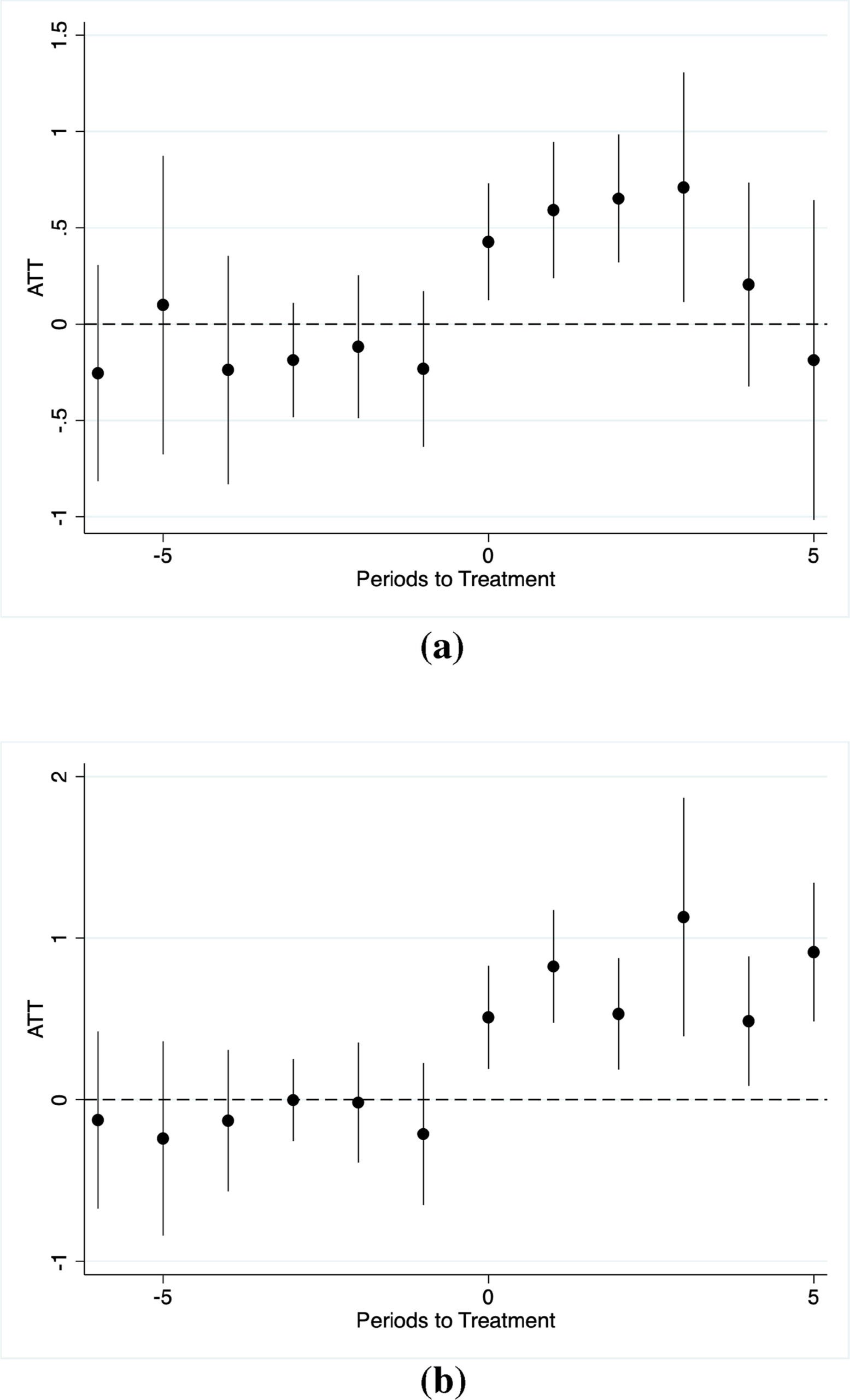 CSDID event study plot for test of parallel trends in binge drinking among young men.