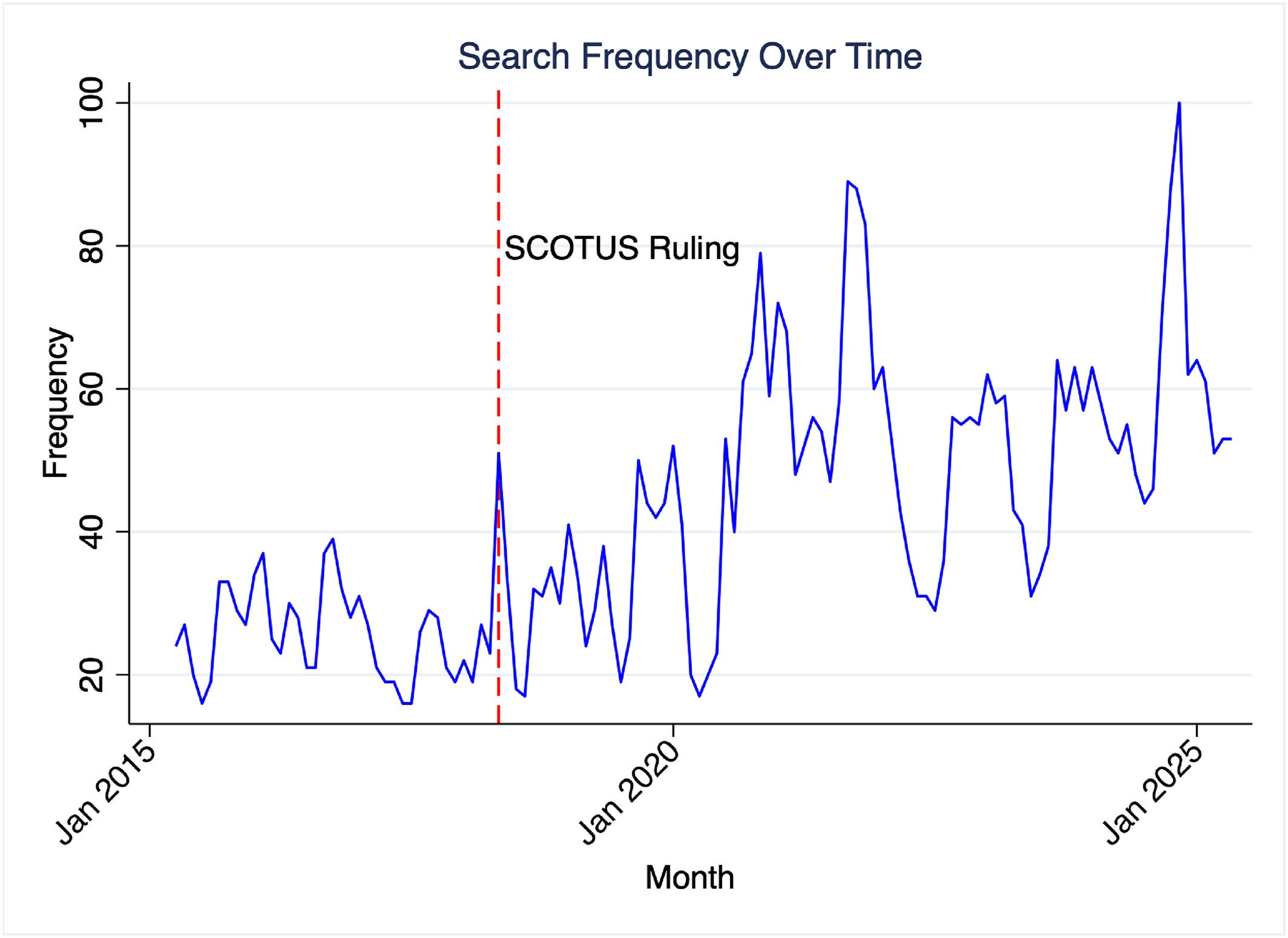 Interest in sports betting over time: Google search trends. Numbers on y-axis represent search interest relative to the highest point on the chart for the given region and time.