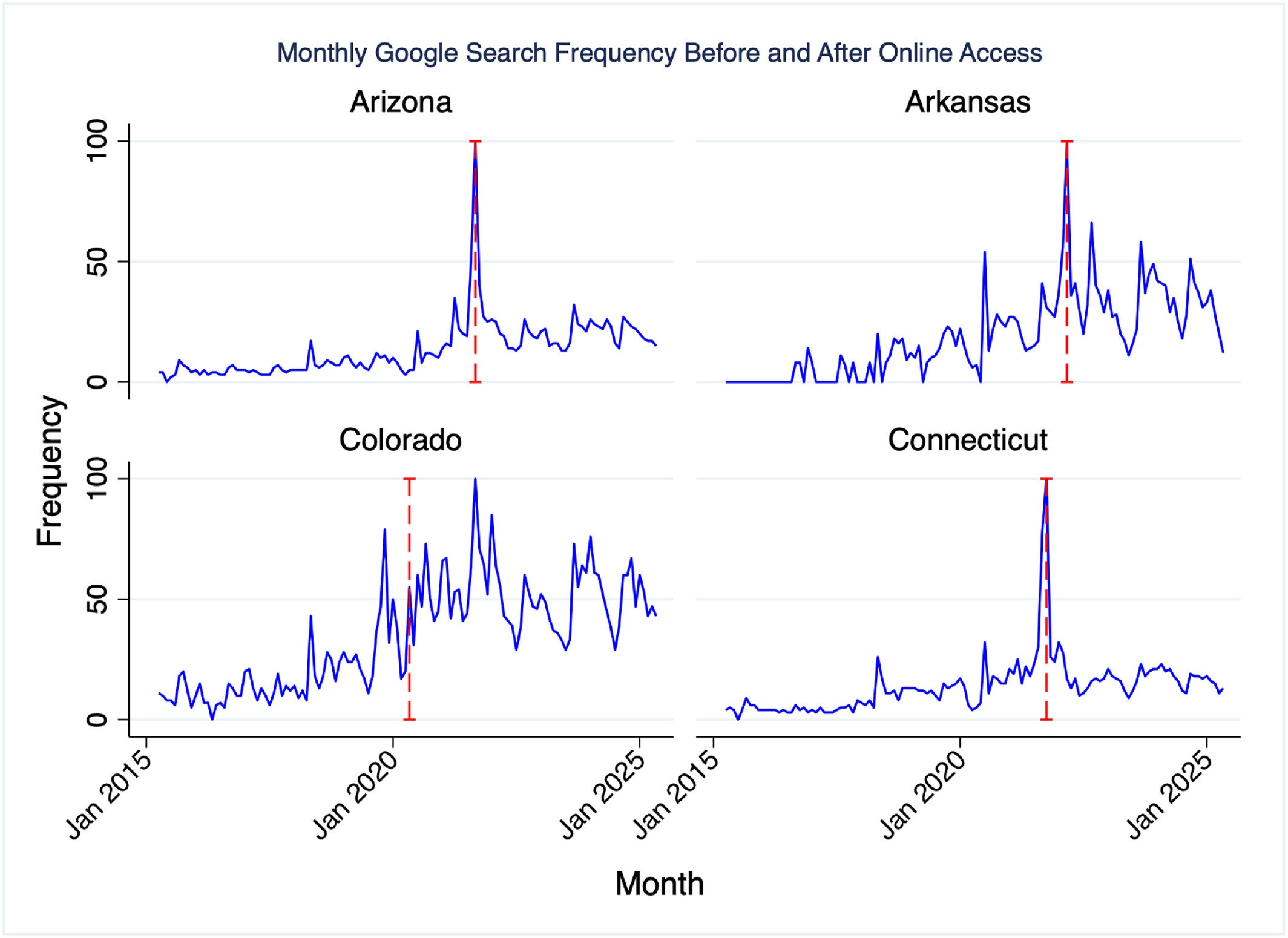 Interest in sports betting over time: Google search trends by individual states. Numbers on y-axis represent search interest relative to the highest point on the chart for the given region and time.