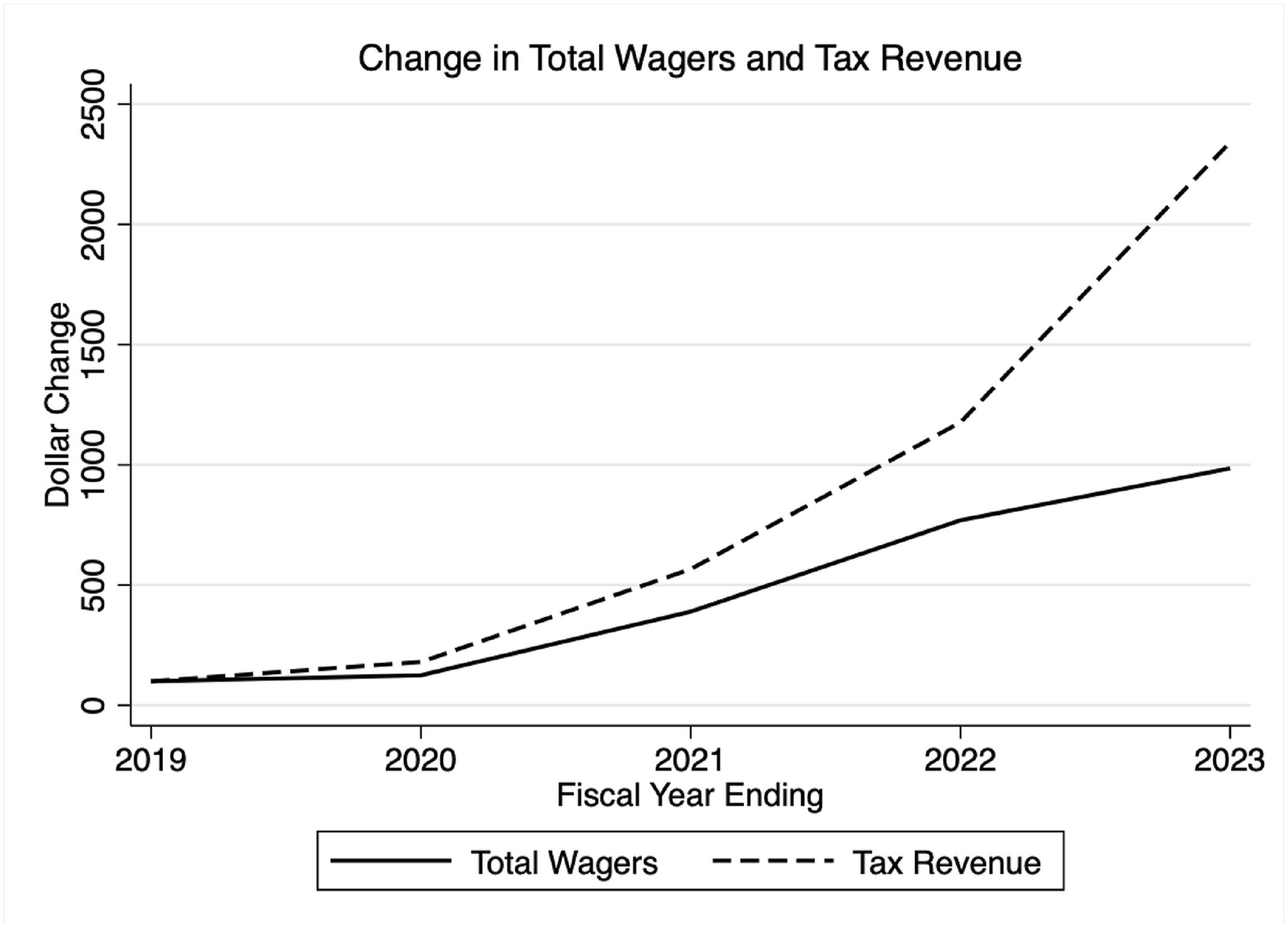 Change in total wagers and state tax revenue from sports betting over years. Numbers on y-axis are indexed such that revenue in FY2019 is 100 and the following years are relative to 2019.