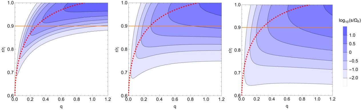 The location of the 3:1 resonance as a function of binary mass ratio (red dashed lines, Equation.