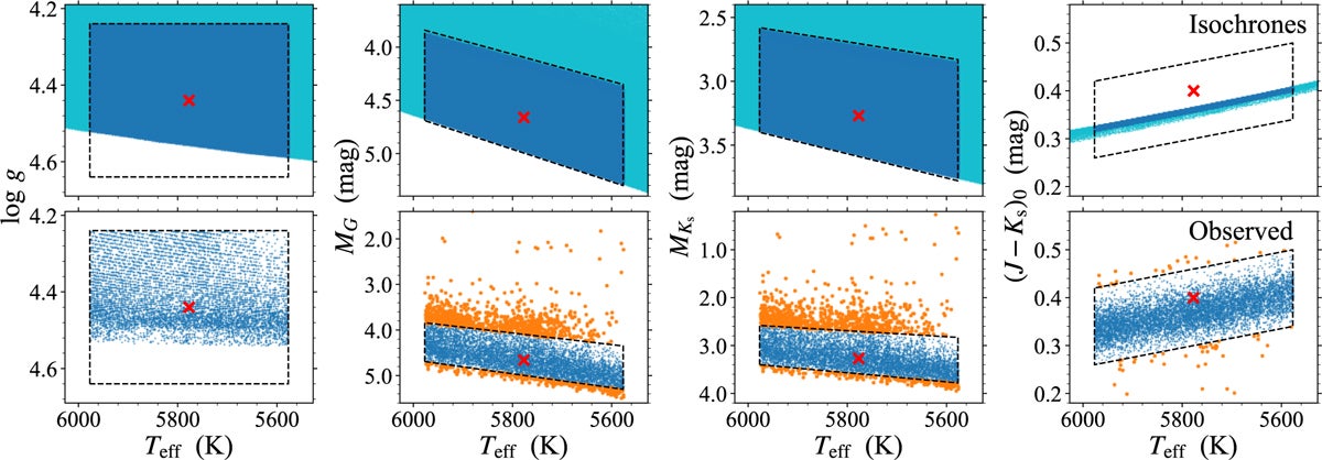 Some parameters of theoretical isochrones (top) and observed solar twin candidates (bottom). The horizontal axes in all the panels represent Teff, while the vertical axes represent some other parameters (log g, MG, MKs, and (J - Ks)⊙).
