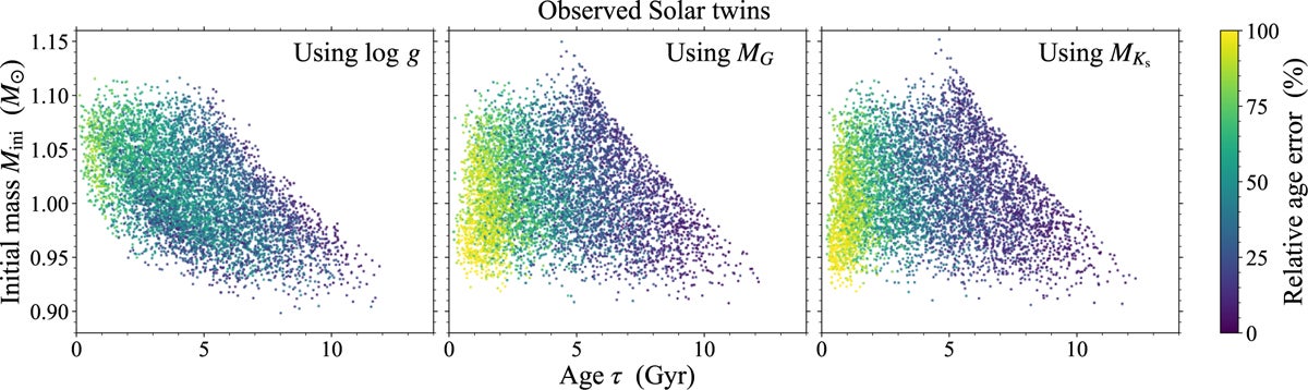 Recovered parameters in the resulting observed solar twin catalog. Each panel shows a scatter plot between the determined age, τ, and initial mass, Mini, color coded by the relative age error.