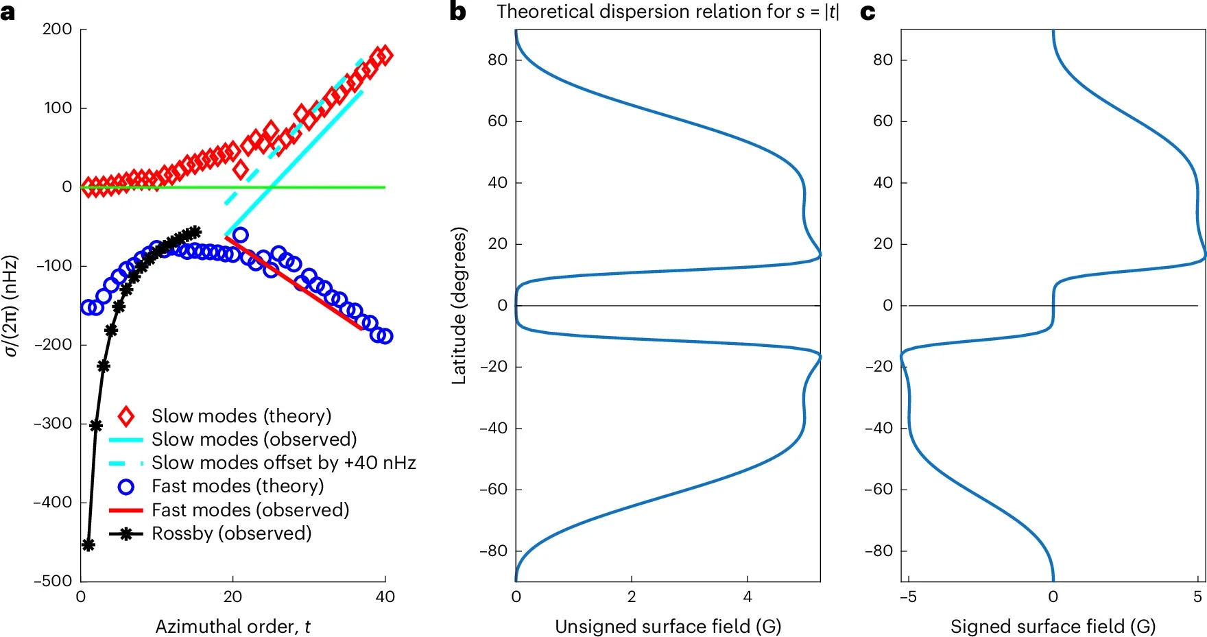 Theoretical dispersion relations of magneto-Rossby modes and the associated magnetic fields.