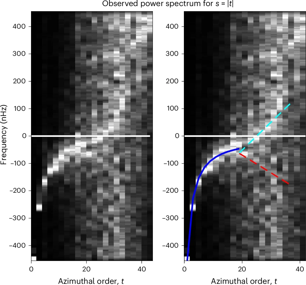 Power spectrum of the equatorially symmetric s = t radial vorticity using normal mode-coupling analysis of HMI observations.