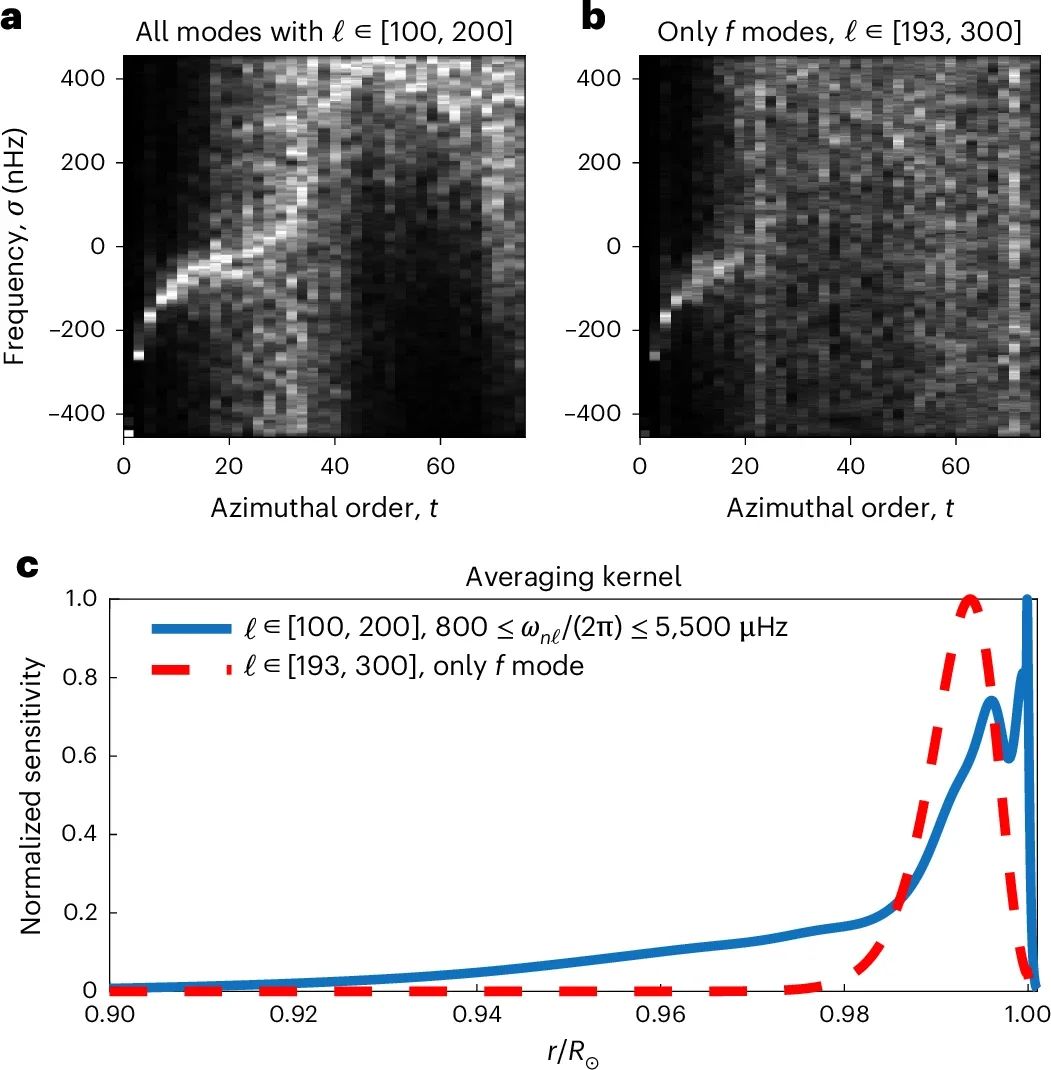 Vorticity spectra for s = t.