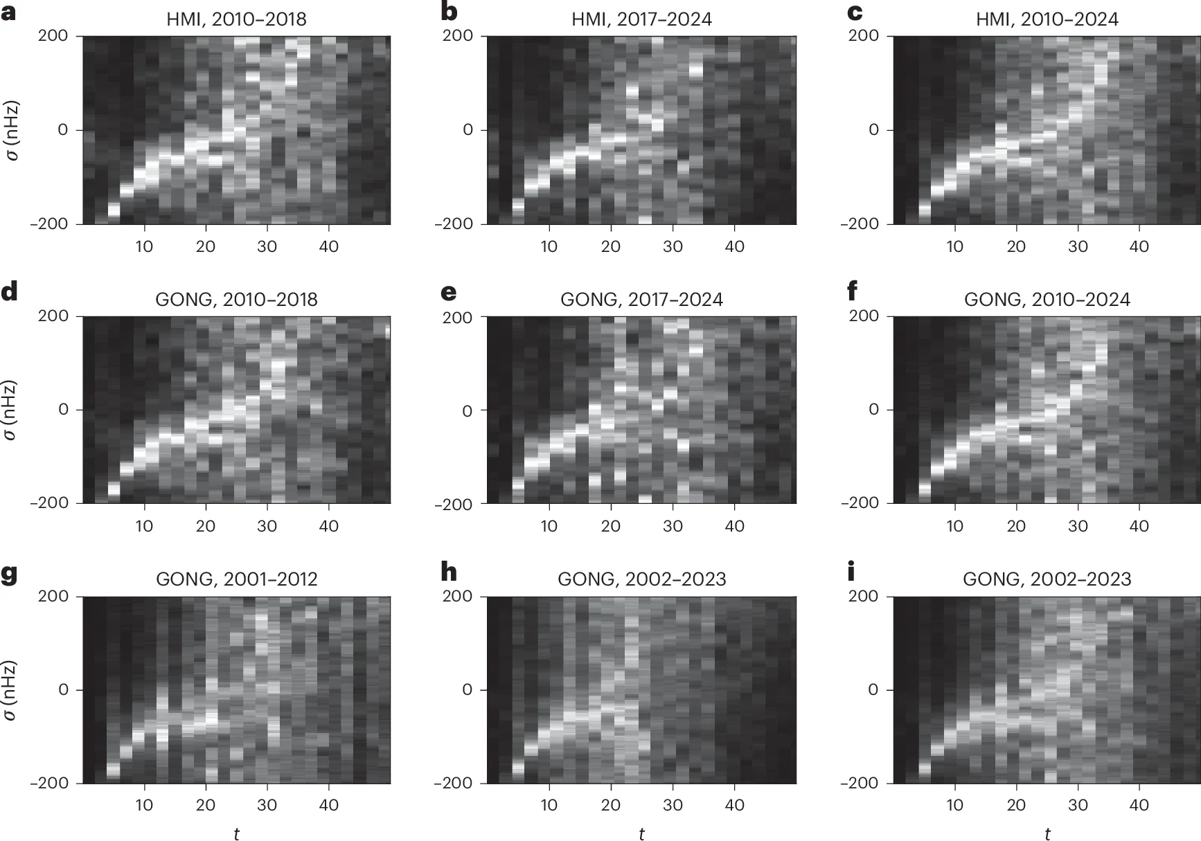 Vorticity spectra for s = t obtained for HMI and GONG++ observations with the related date ranges specified in the titles of panels.