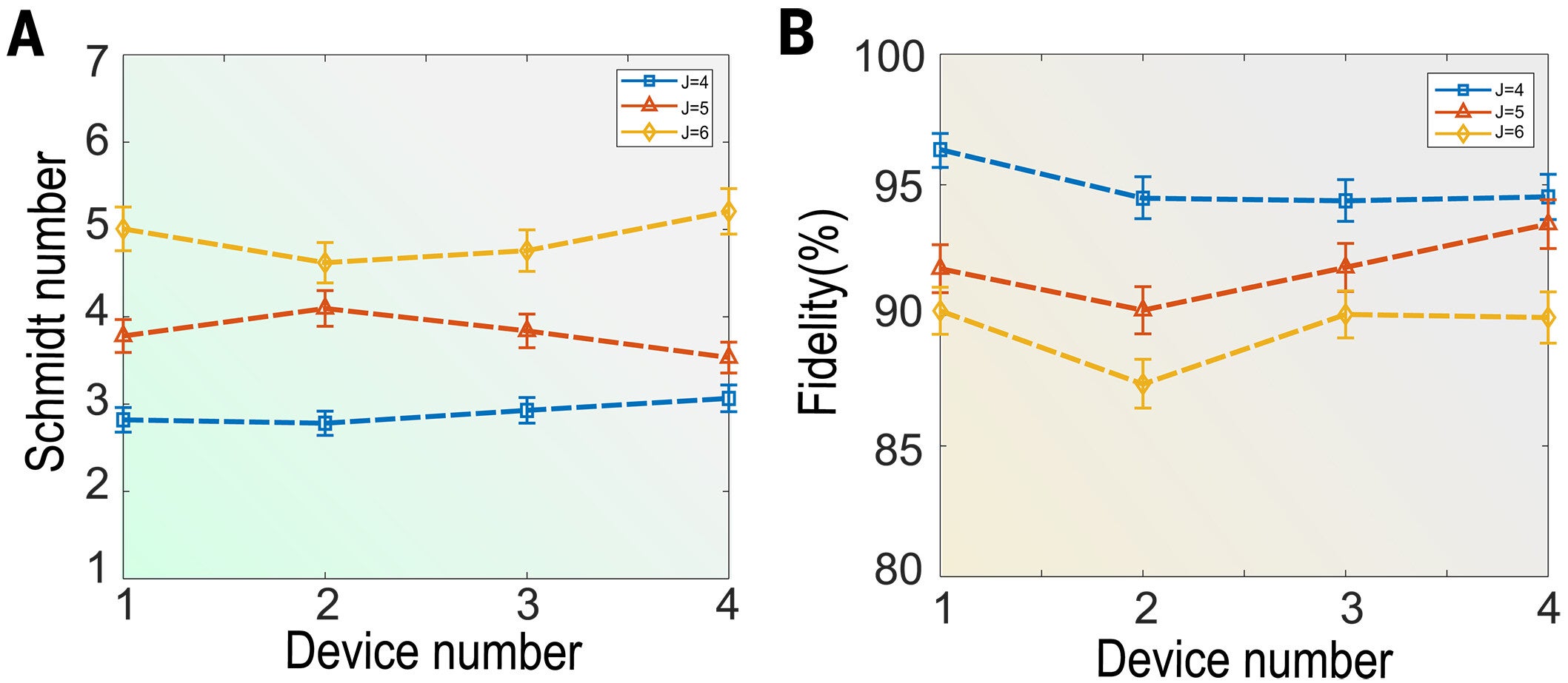 Schmidt number and fidelity of the measured quantum states across devices.