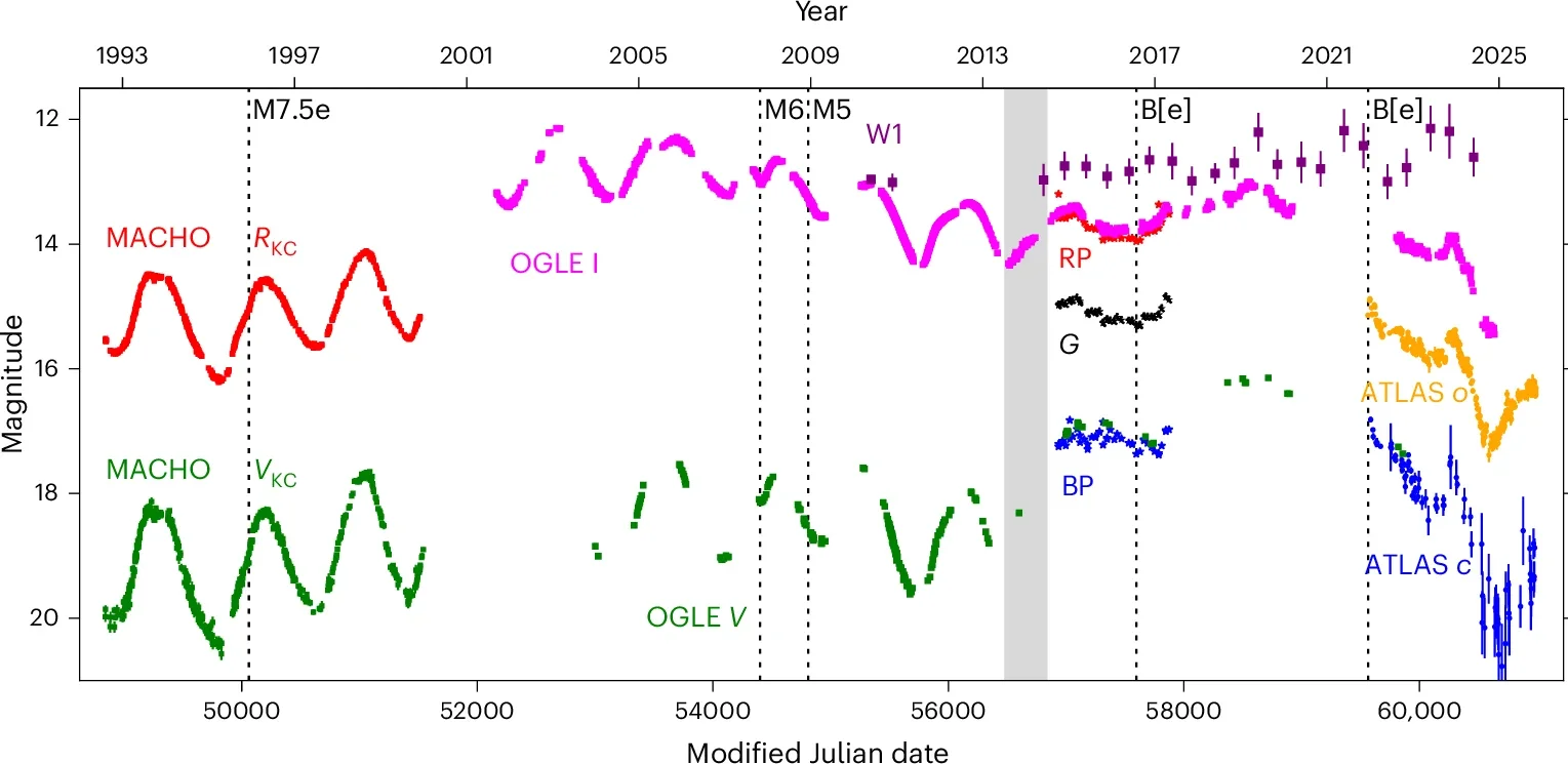 Light curves of WOH G64. Each dataset is labelled with the corresponding survey and filter.