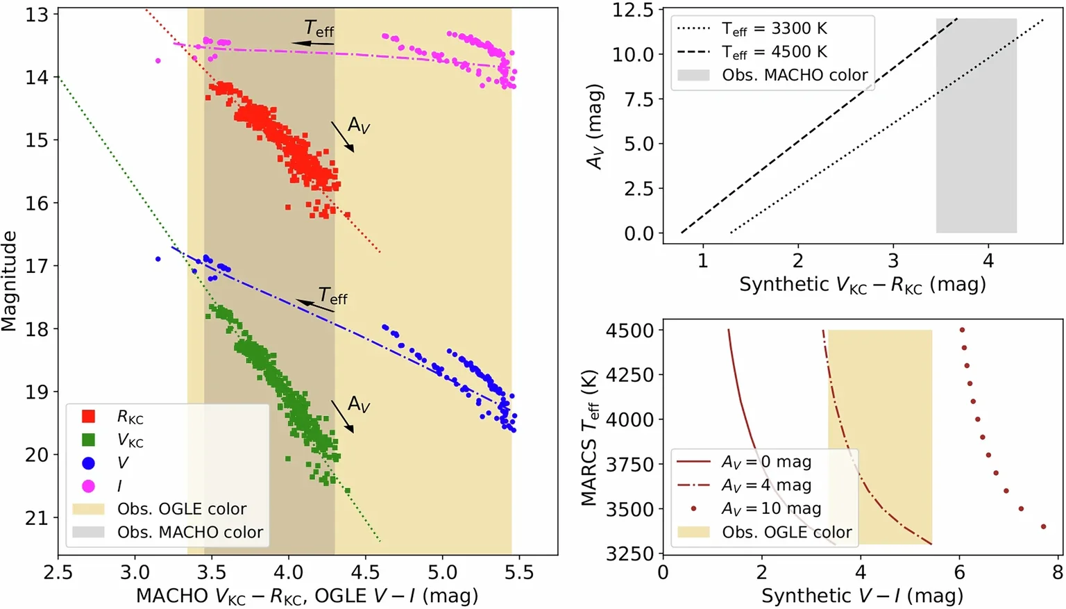 Comparison of observed color-magnitude variability with synthetic photometry.