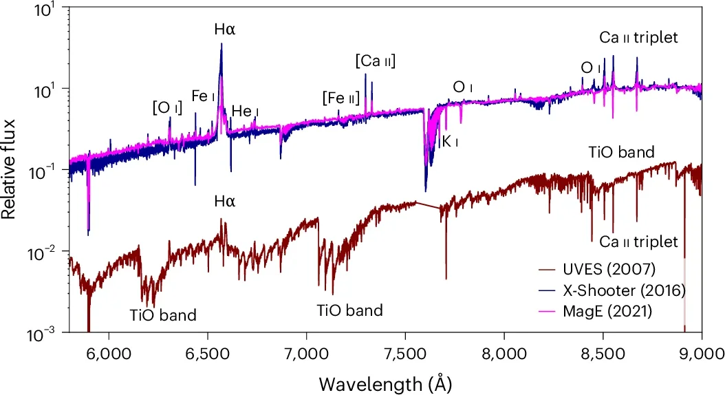 Optical spectra of WOH G64 illustrating its dramatic transition from a late-M star to a B[e] star.
