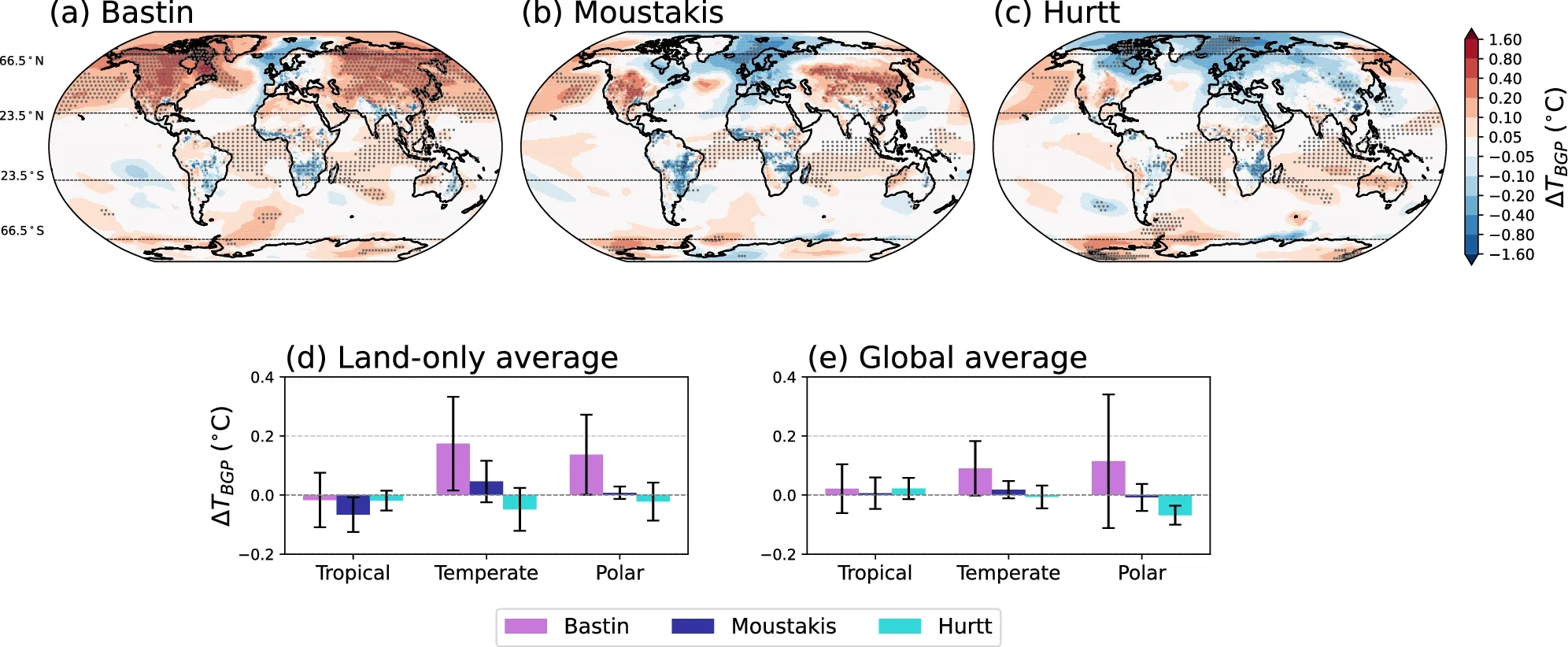 a–c Global maps of the BGP annual-mean near-surface temperature changes for the ensemble mean of the three reforestation potentials relative to the baseline, averaged over 2071–2100.  d, e Average land-only and global temperature changes over the tropics (23.5∘S–23.5∘N), temperate (23.5∘–66.5∘ in both hemispheres), and polar (66.5∘–90∘ in both hemispheres) regions.