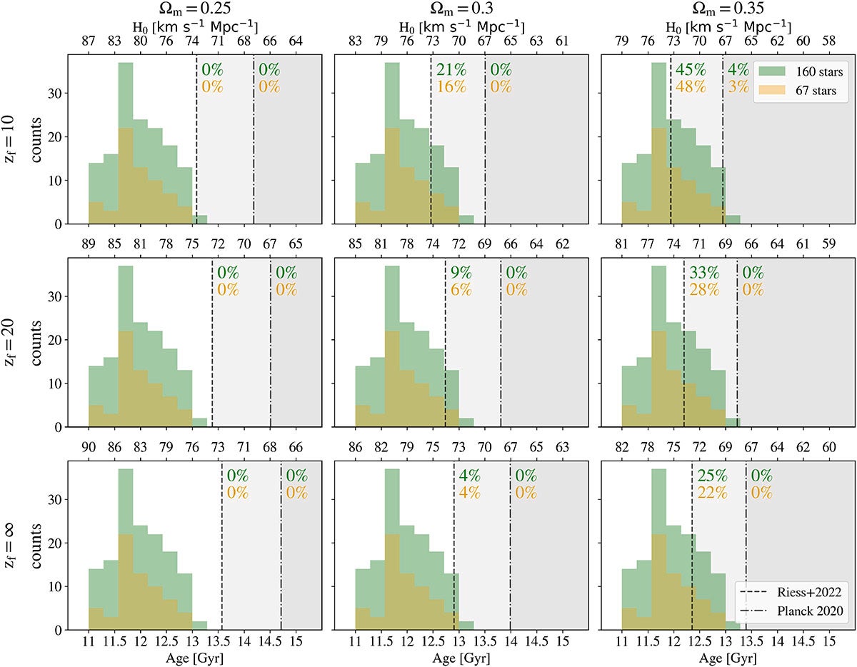 Distribution of the 10th percentile in age for the clean final (green) and golden (gold) samples. In each panel, the top axis shows the corresponding H0 values assuming a flat ΛCDM and a different value of Ωm and zf. 