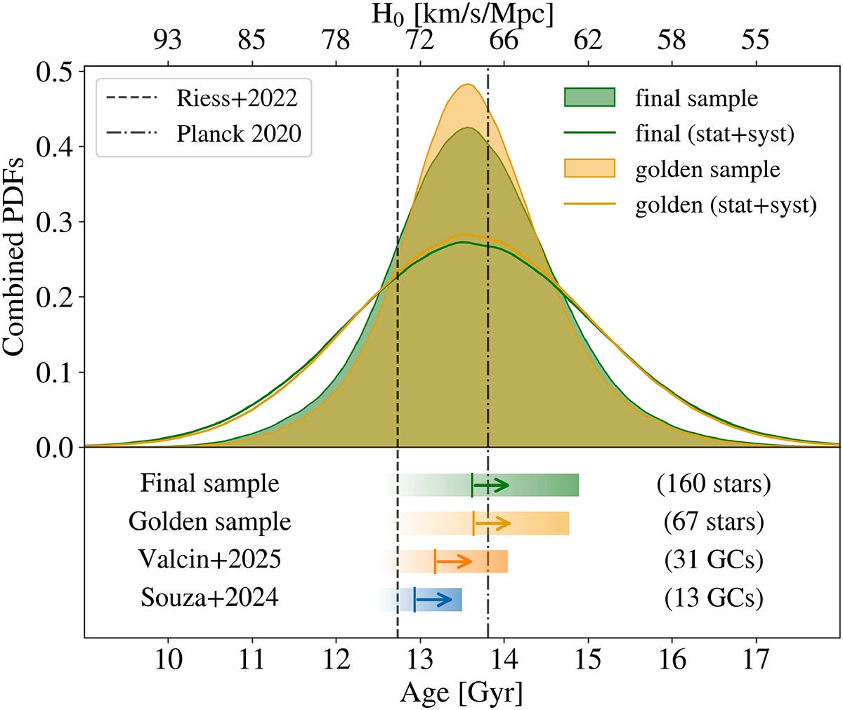 Cumulative posterior distribution in age for the final and golden samples. The distributions including the systematic component of the error are shown as solid lines in the same colours.