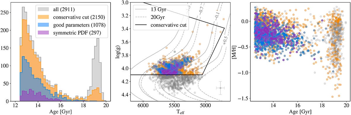 Age distribution (left), Kiel diagram (centre), and age-metallicity coverage (right) for each step of the selection process, before visual inspection.