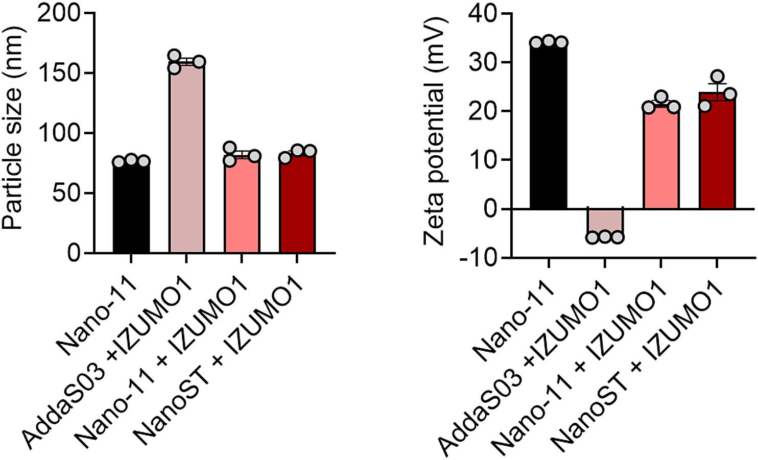 Physical characterization of NanoST and IZUMO1-based immunocontraceptive vaccine formulations. 