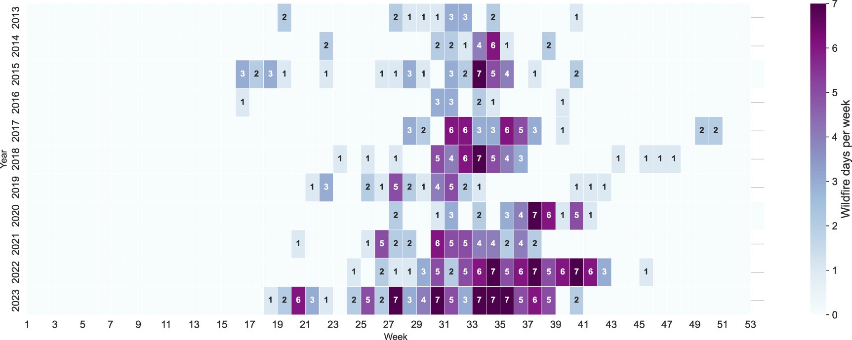 The number of days per week with wildfire smoke presence over the study period.