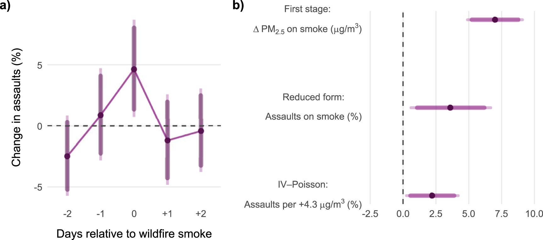 Event-time specification (a) and the results of the instrumental variable estimation of assaults on wildfire-instrumented PM2.5 (b). Points indicate coefficient estimates. Thick (thin) lines denote 90% (95%) confidence intervals.