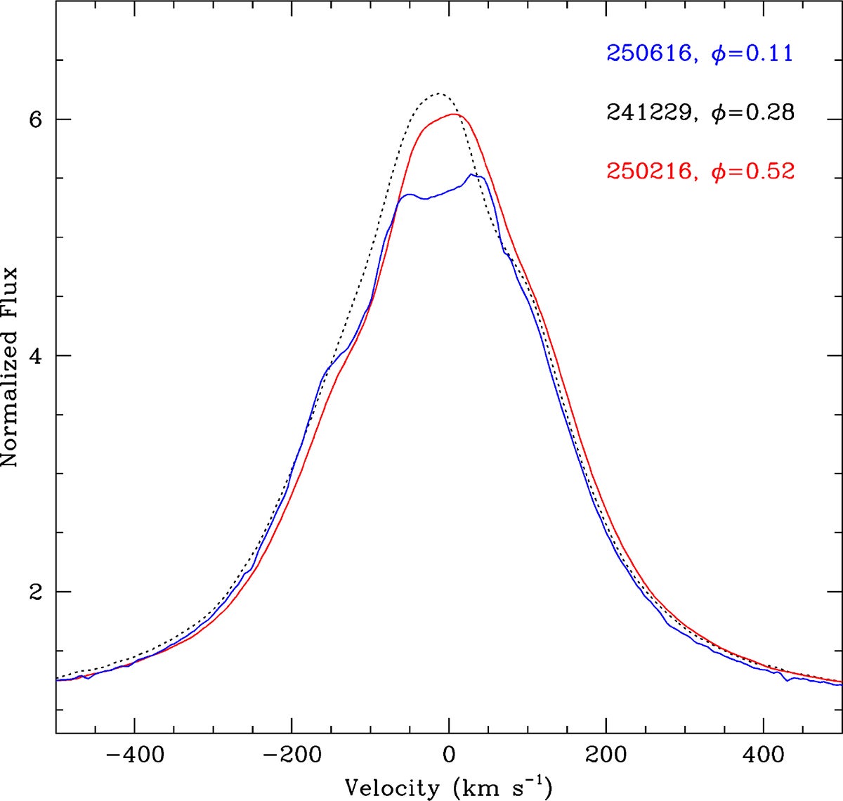 Hα line during XRISM observations. Because the emission arises from the decretion disc surrounding the Be star, it shifts with the Be star’s orbital motion.