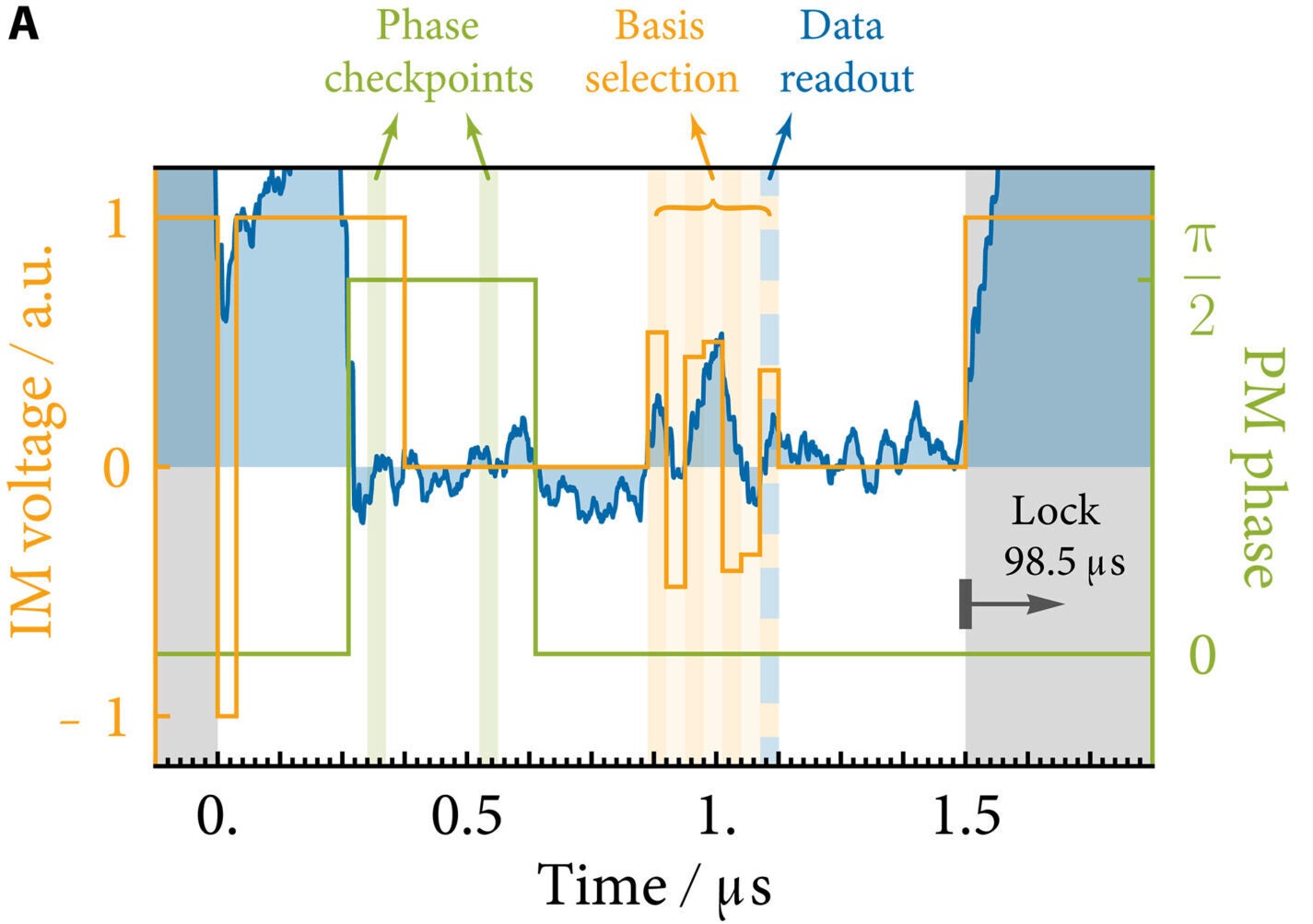 (A) An exemplary control signal and recorded oscilloscope trace centered at the measure period.