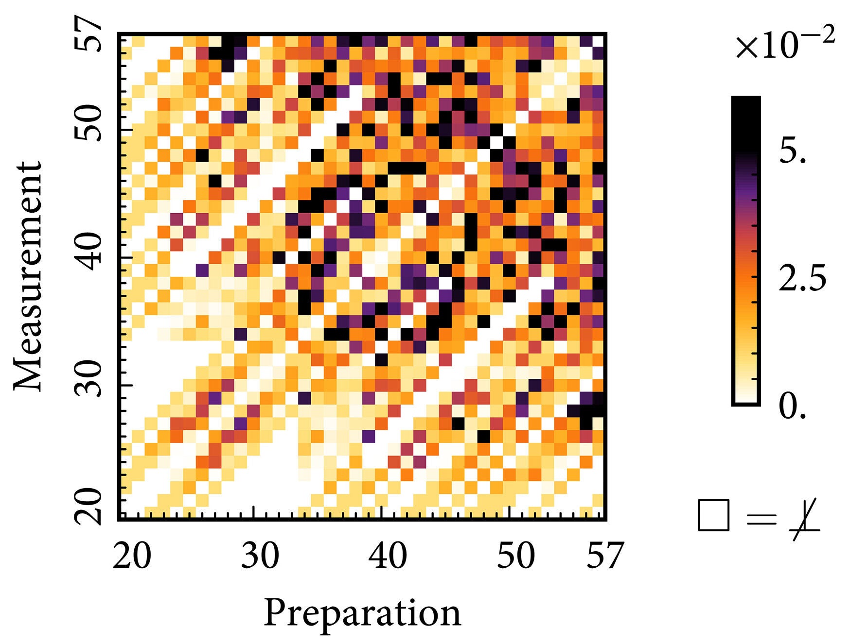 Calculated values of the second term for each pair of compatible projectors that does not equal the computational basis. The colors stand for the probabilities of ideally orthogonal measurements
