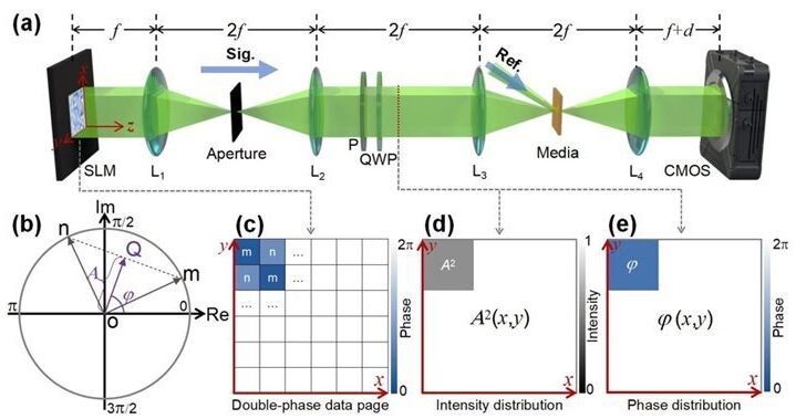 The image shows (a) the holographic data storage system schematic diagram, (b) a schematic diagram illustrating the complex plane for double-phase decomposition of complex amplitude and (c) an example of a checkerboard pattern for two phase values m and n. Also shown are (d) an example of the intensity distribution at the image plane and (e) an example of phase distribution at the image plane.