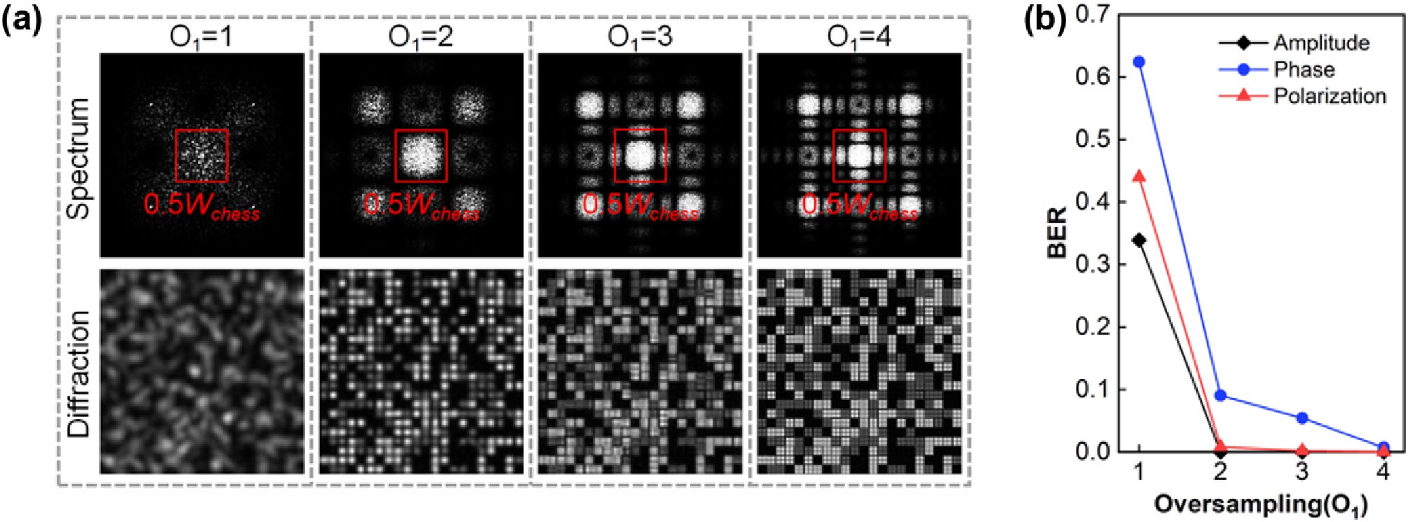 Effect of macropixel oversampling O on system performance. (a) Spectral distributions and diffraction images for O=1,2,3,4. (b) The BER variation of amplitude, phase, and polarization data pages.