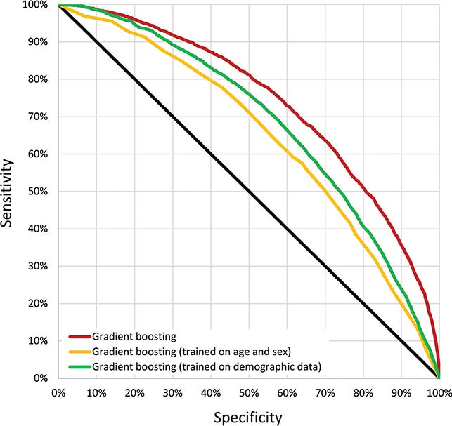Receiver operating characteristic curves (ROC). ROC curves are shown for gradient boosting (the best performing model). The performance of this model, also trained only on age and sex or demographic data, is also shown.