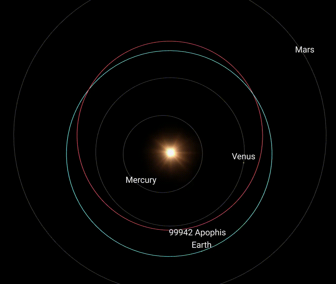 The 2029 Earth flyby will widen Apophis' orbit around the Sun