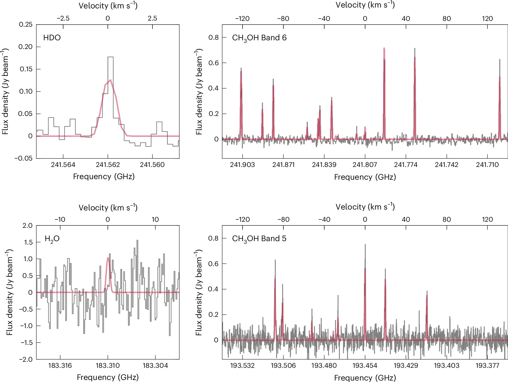 3I/ATLAS ALMA spectra and best-fit models for HDO, H2O and CH3OH in Band 5 and Band 6.
