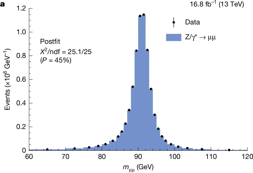 Measured and simulated Z → μμ dimuon mass distributions. The postfit Z → μμ distribution is shown in blue. The small contributions of other processes are included, but not visible.