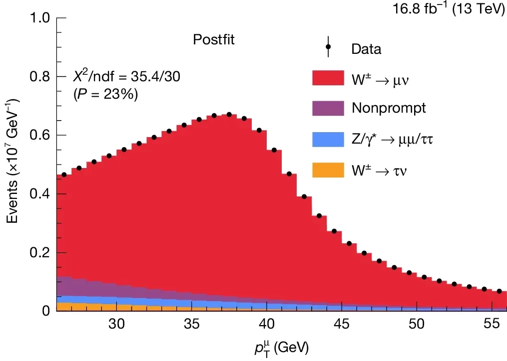 The W boson mass measurement.