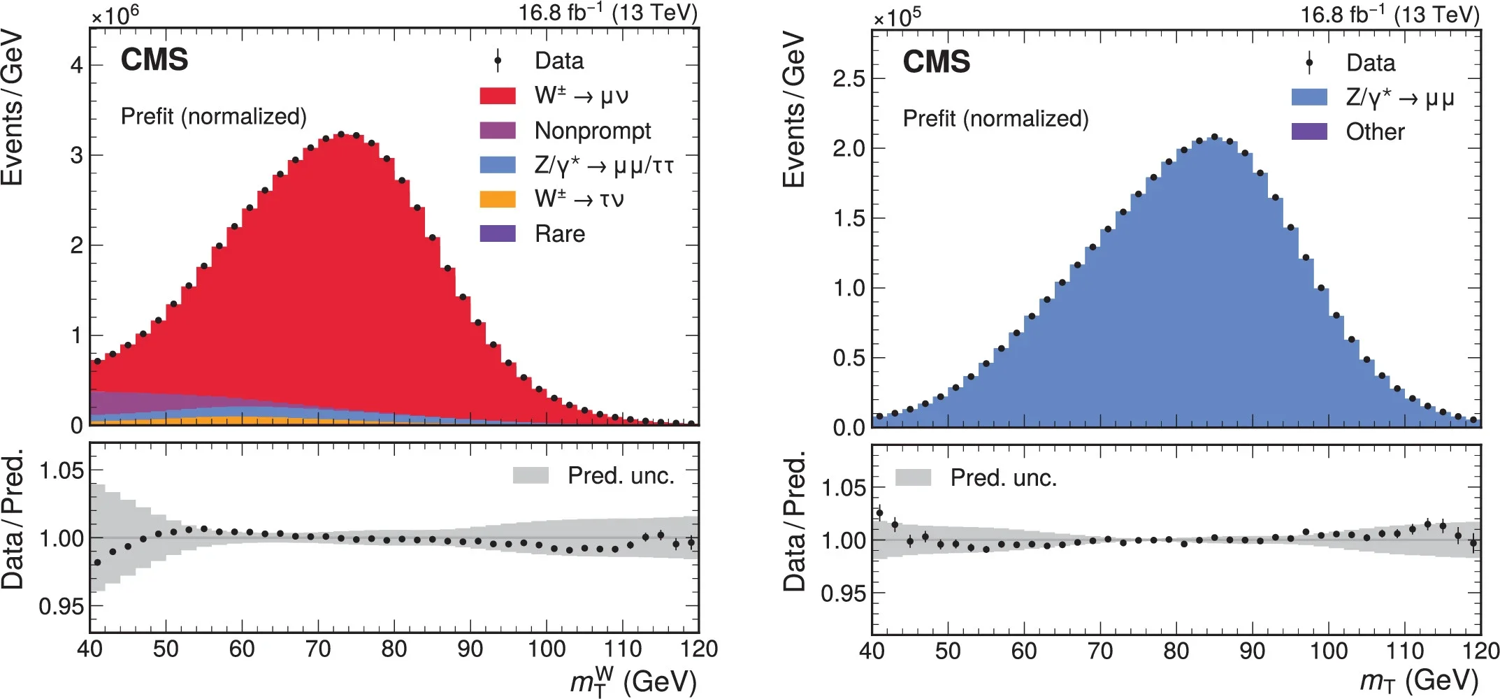 Extended Data measured and predicted mT distributions in Z → μμ and W → μν events, after calibrating uT. 
