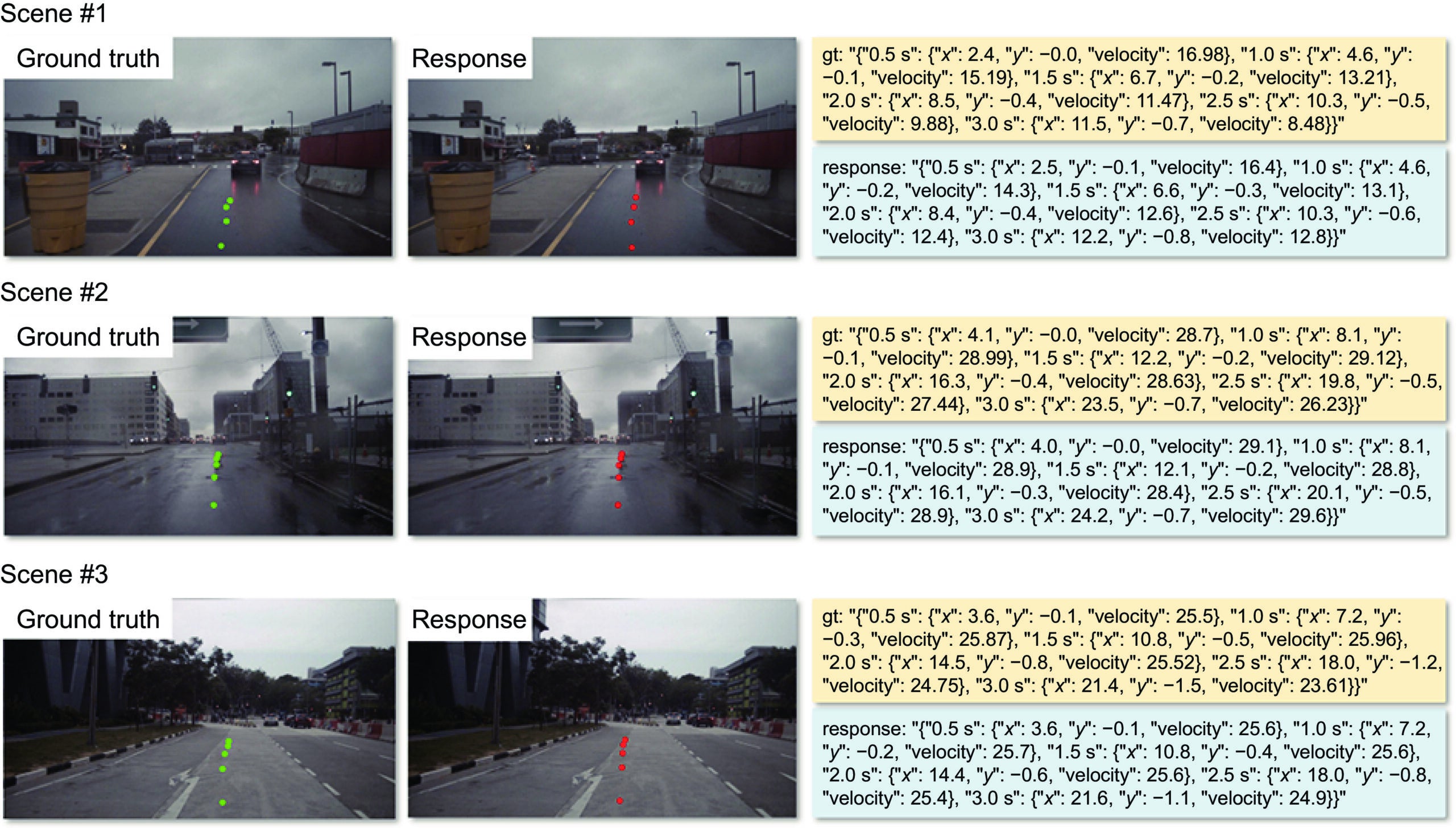 Long-tail successes. Green denotes the ground truth trajectory, and red denotes the model response. Some trajectory way-points cannot be fully shown in the front-view image due to field-of-view limits. The Top-K value of RAG is set to 2 accordingly. The VLM backbone is Qwen2-VL-2B.