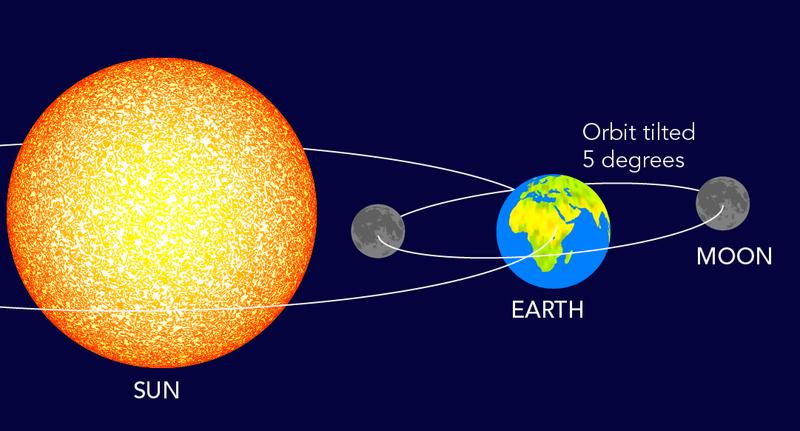 NASA says Earth sits about 93 million miles from the Sun and takes 365.25 days to complete one orbit.