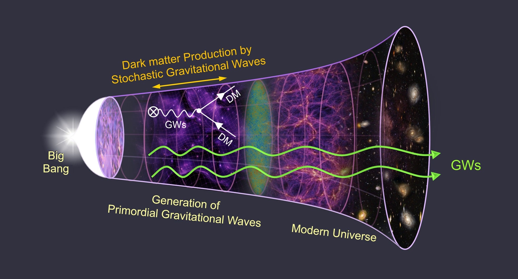 Illustration that visualizes the stages of evolution of our universe and the stages at which stochastic gravitational waves are formed.